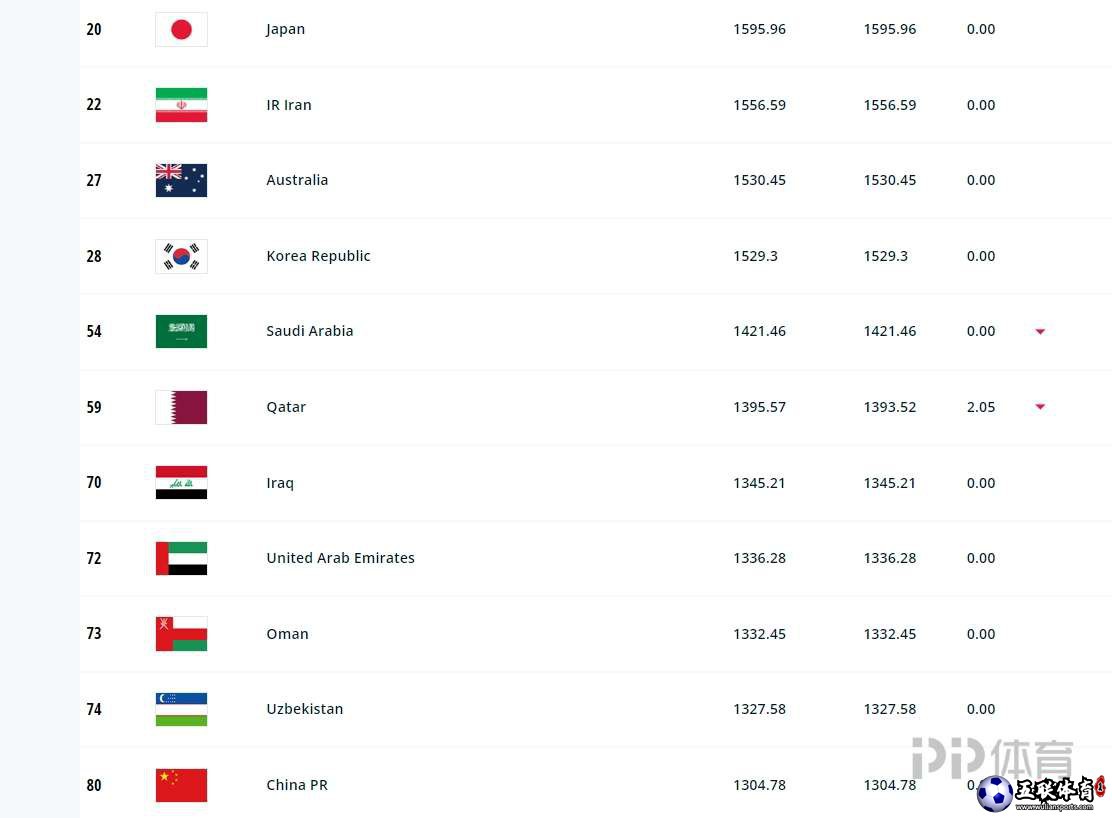 FIFA最新排名：国足下降一位排名第80，亚洲第11保持不变。
