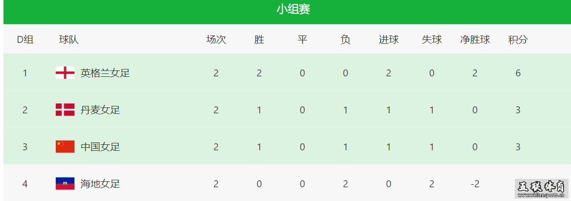 巅峰对决，决战英格兰之前，中国女足迎来重大喜讯，晋级16强有戏。