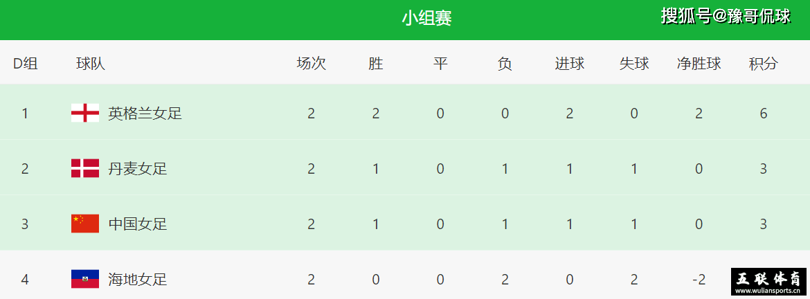 生死战！中国女足拿出底牌，王霜、唐佳丽有望首发，有望直接过关斩将。