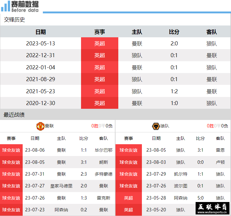 曼联vs狼队前瞻：红魔主场要擒狼 英超新赛季开门红跑不了。