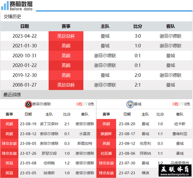 谢菲尔德联VS曼城：直接竞争对手掉队，曼城客场取胜可登？
