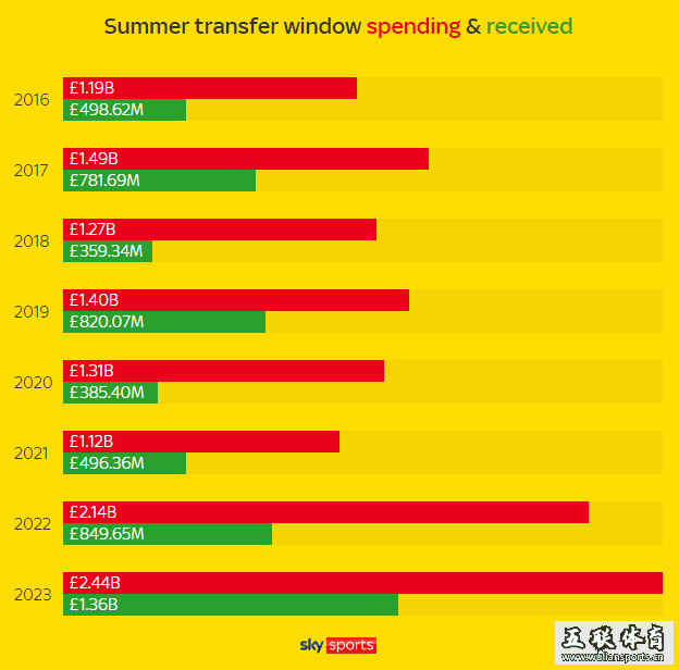英超夏窗：烧24.4亿镑切尔西占4.345亿创史 BIG6还是BIG6？