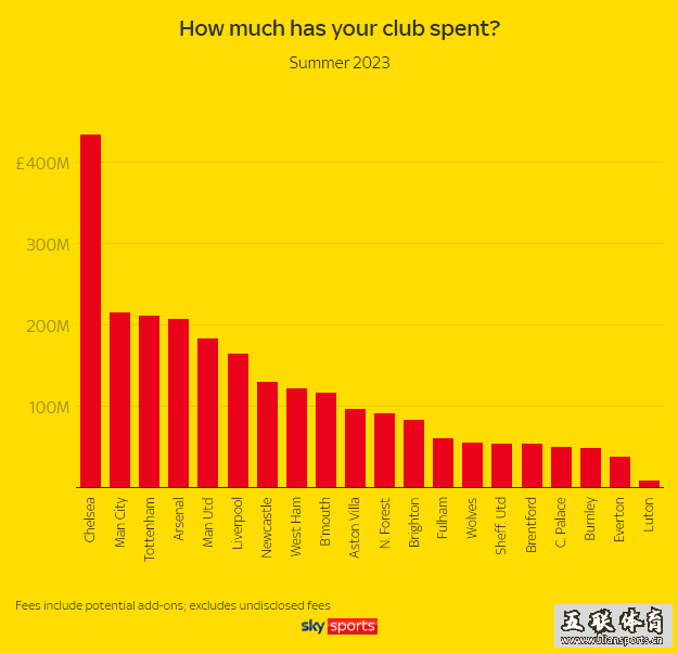 英超夏窗：烧24.4亿镑切尔西占4.345亿创史 BIG6还是BIG6？