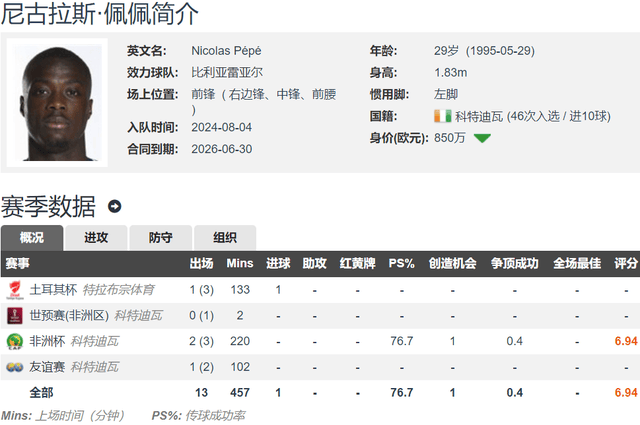 你还记得阿森纳8000万欧佩佩吗？连续2年自由转会 身价仅剩1/10。