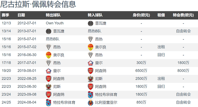 你还记得阿森纳8000万欧佩佩吗？连续2年自由转会 身价仅剩1/10。