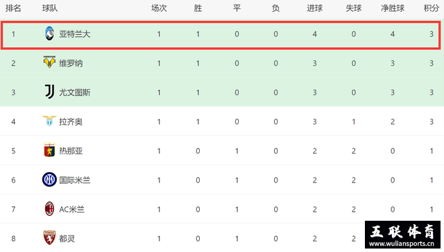 一场4-0！让意甲榜首一夜易主：亚特兰大登，首轮5强队爆冷。