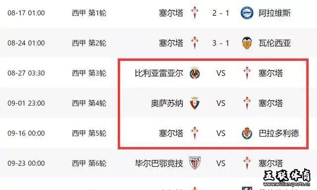 一场3-1逆转！让西甲弱旅登，2场全胜+前5轮或拿15分成争冠黑马