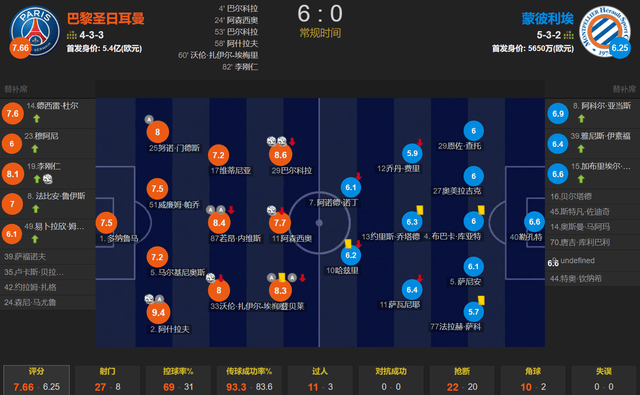 没有姆巴佩大巴黎更好？李刚仁连场破门 新援2场4助 6-0蒙彼利埃