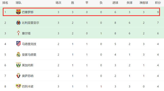 一场2-1！让巴萨西甲登：3场全胜+创6年纪录，一次换人改写命运