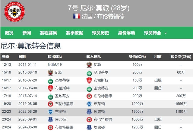 马赛再补强！租借费50万欧元+850万欧强制买断签28岁莫派