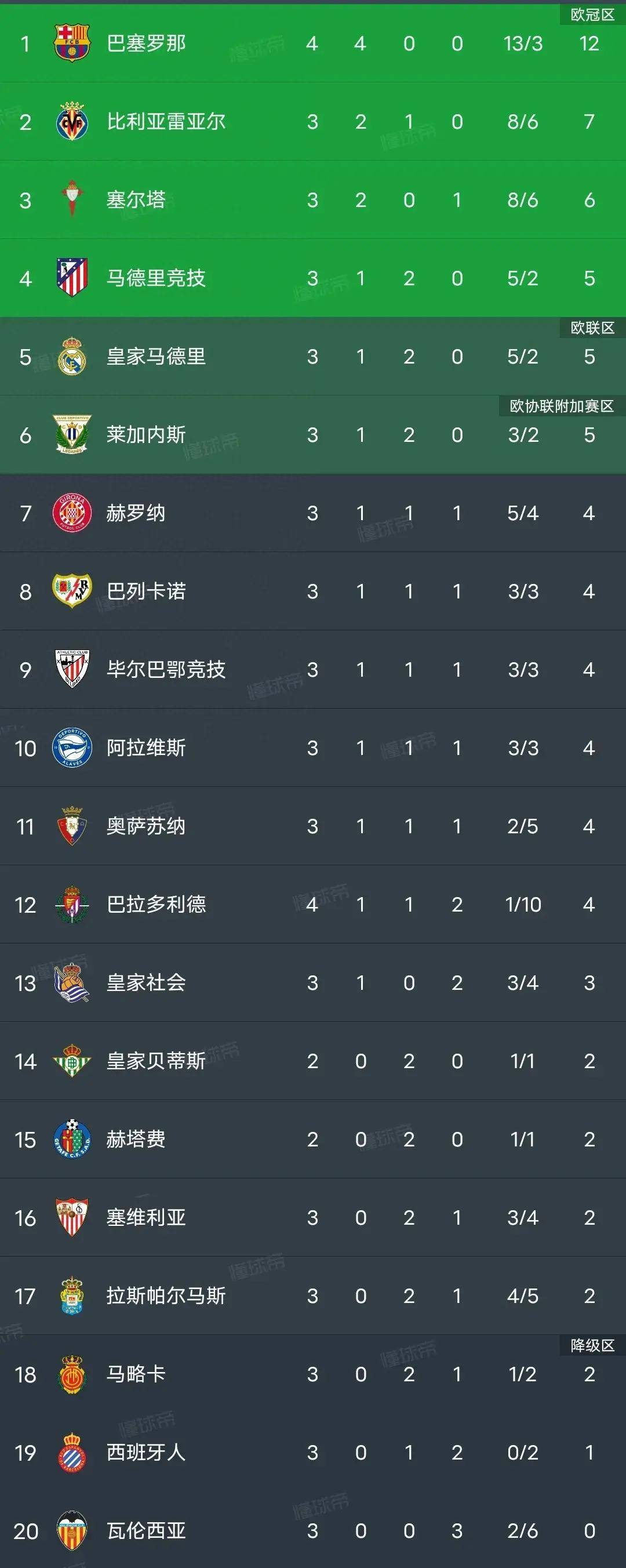 7:0狂胜！西甲首支四连胜球队诞生，巴萨甩开皇马7分，稳居榜首