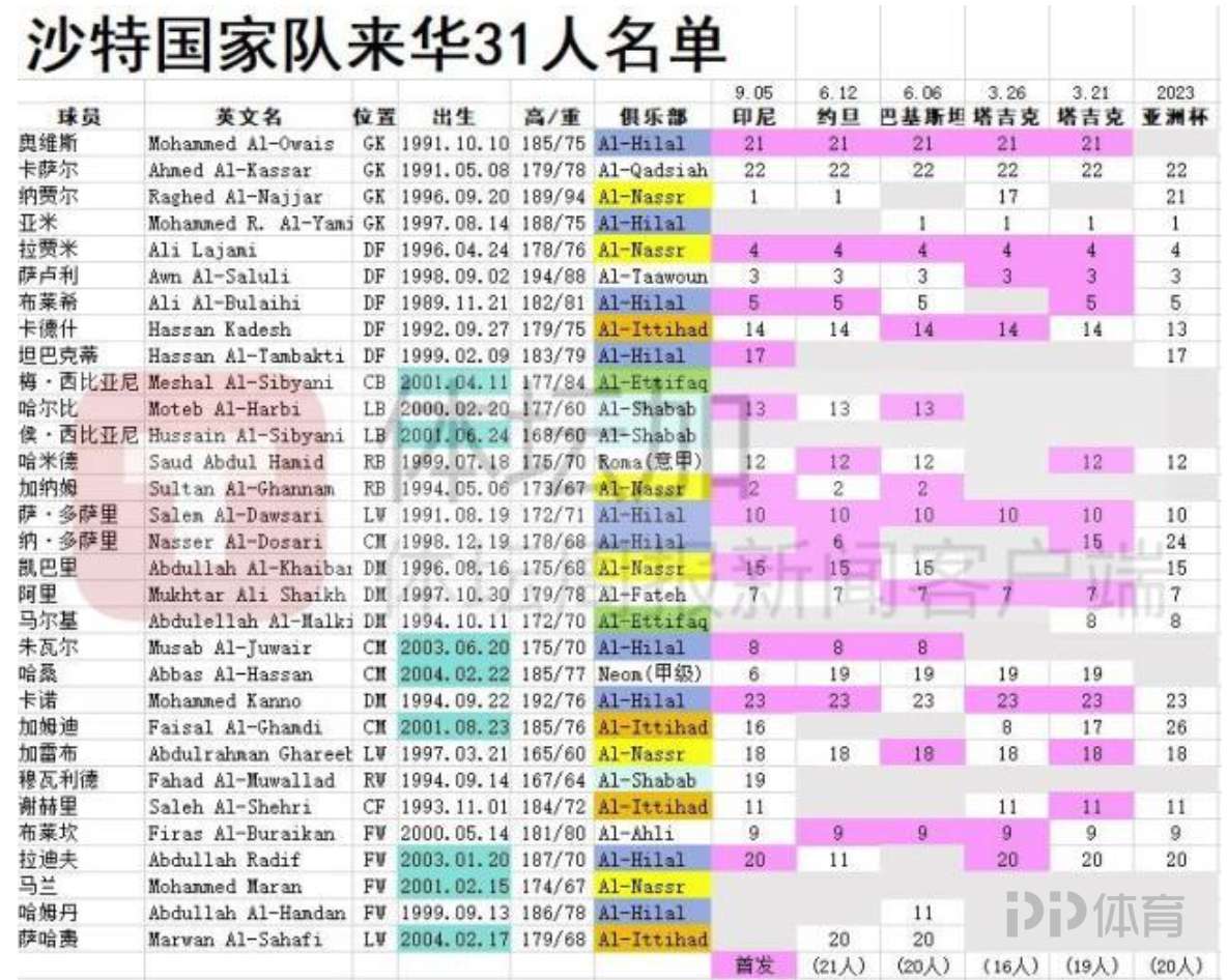 曼奇尼头疼沙特：国脚本国联赛出场者寥寥
