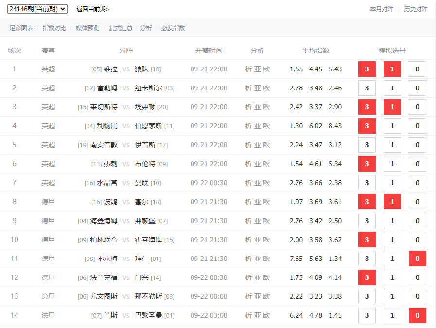 胜负彩24146期分析预测：曼联做客无胜算，热刺尽全力，拜仁、巴黎不会翻车，尤文必平