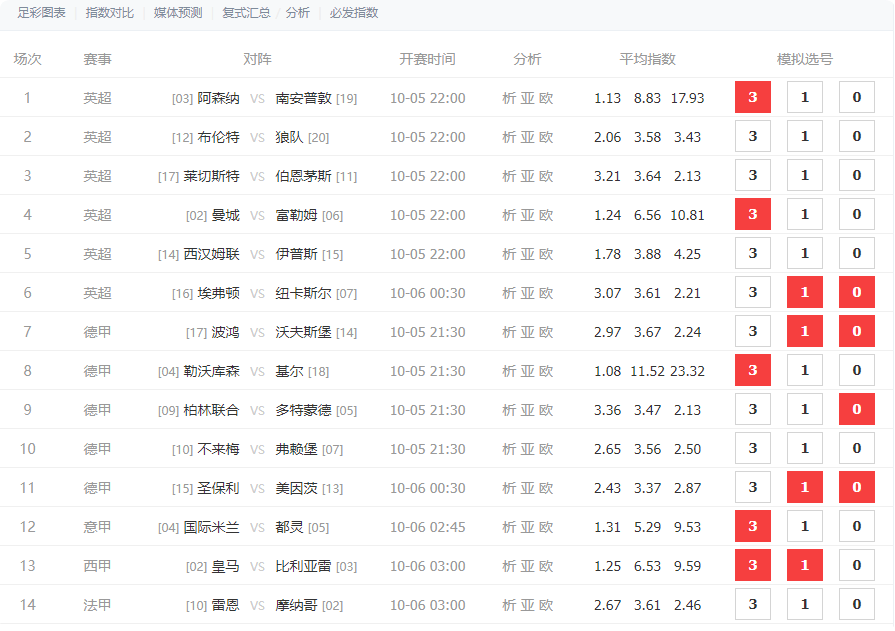 胜负彩24154期分析：曼城与阿森纳依旧稳健，谨防皇马主场爆冷！