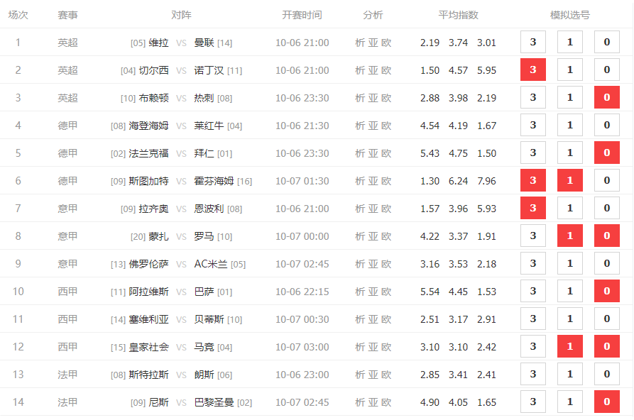 胜负彩24155期分析：切尔西与拜仁一路高歌，曼联表现实在辣眼别高看！