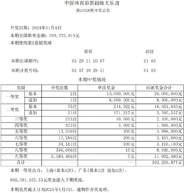 大乐透开1注1800万+1注1000万 奖池9.66亿元