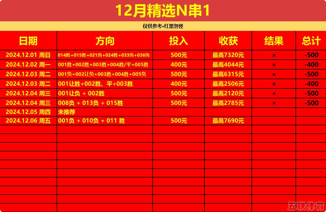 【爆富挑战】周日12月6日，足球智脑每日精选N串1。
